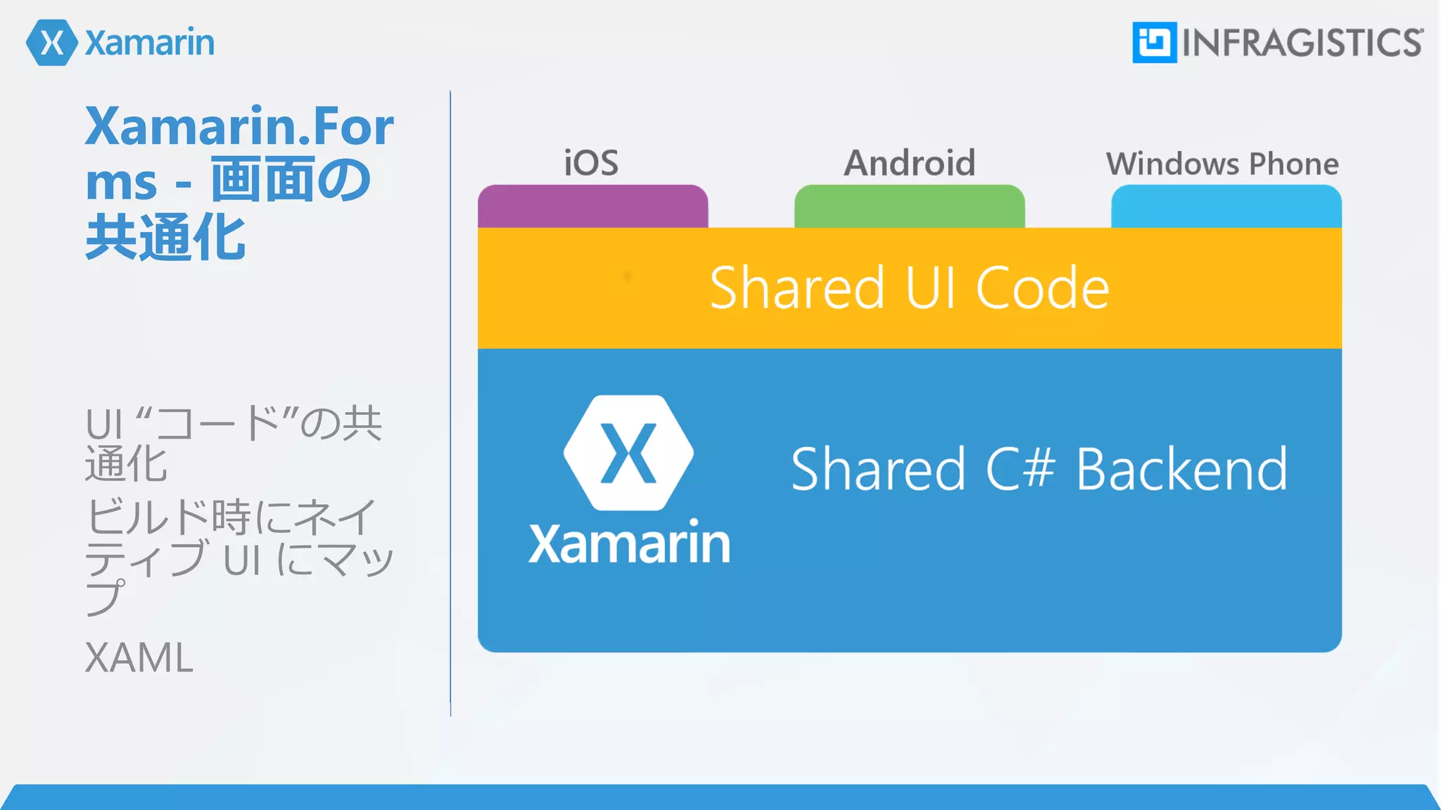 Xamarin.For
ms - 画面の
共通化
UI “コード”の共
通化
ビルド時にネイ
ティブ UI にマッ
プ
XAML
 
