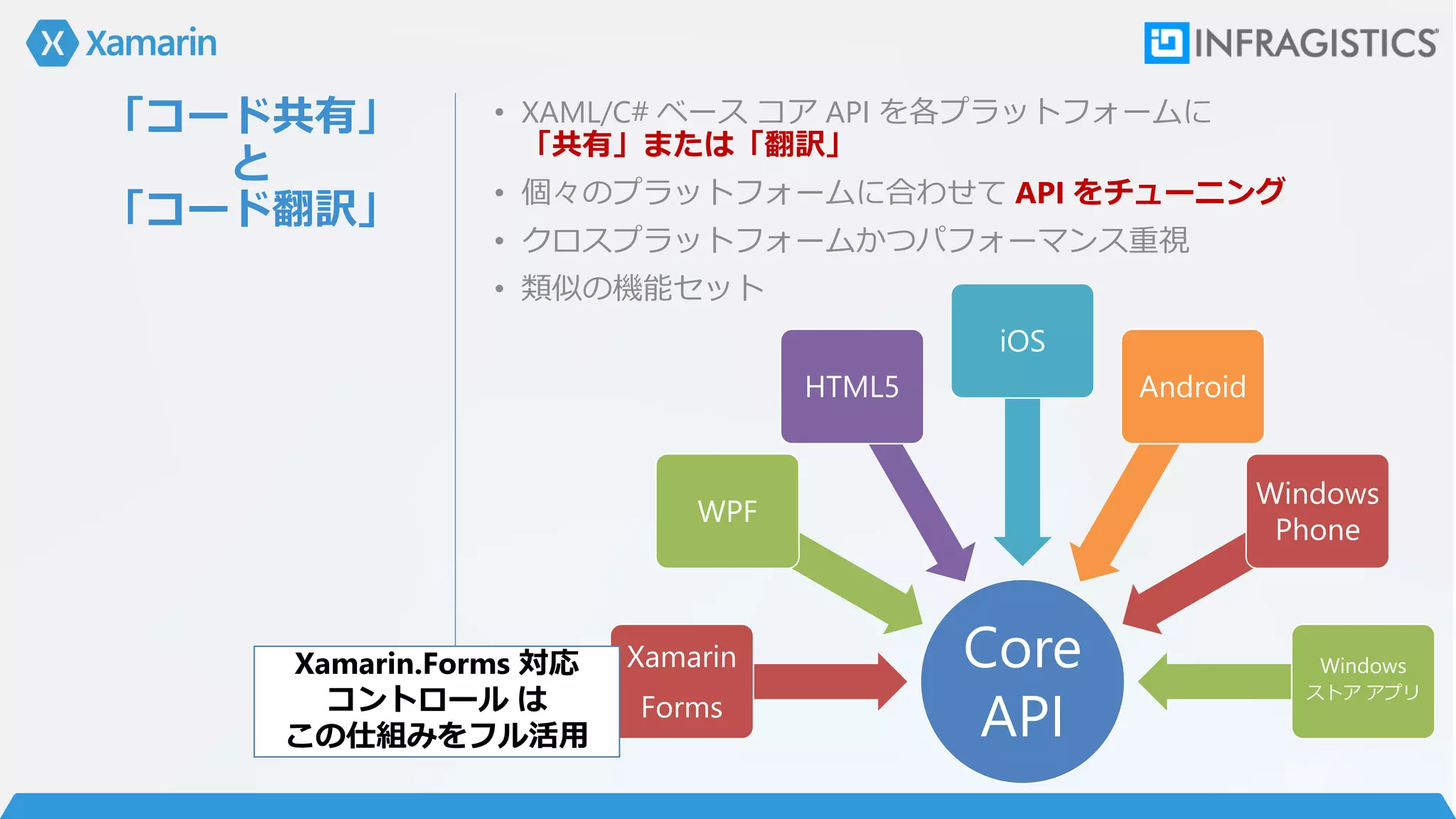 「コード共有」
と
「コード翻訳」
• XAML/C# ベース コア API を各プラットフォームに
「共有」または「翻訳」
• 個々のプラットフォームに合わせて API をチューニング
• クロスプラットフォームかつパフォーマンス重視
• 類似の機能セット
Core
API
Xamarin
Forms
WPF
HTML5
iOS
Android
Windows
Phone
Windows
ストア アプリ
Xamarin.Forms 対応
コントロール は
この仕組みをフル活用
 