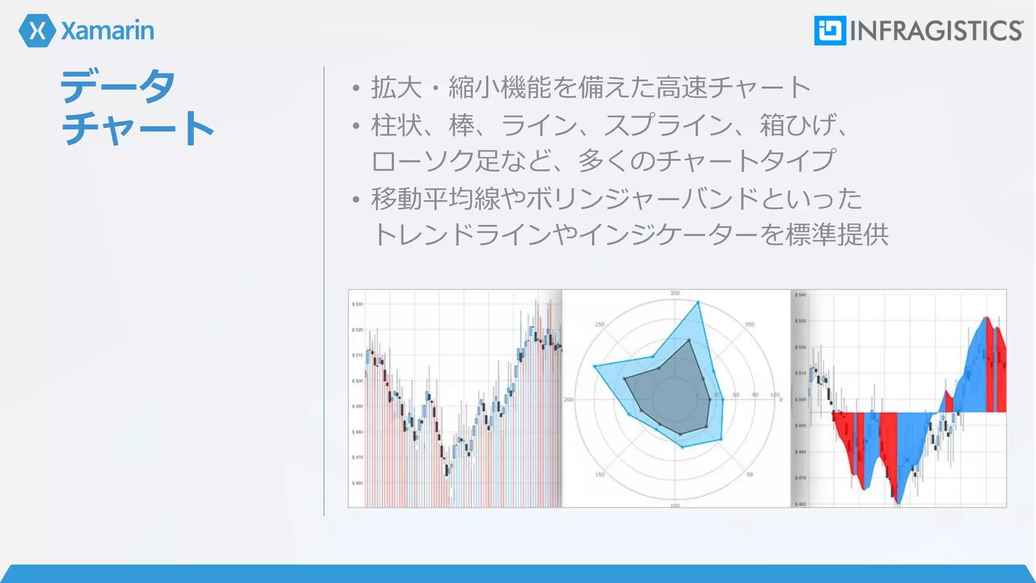 データ
チャート
• 拡大・縮小機能を備えた高速チャート
• 柱状、棒、ライン、スプライン、箱ひげ、
ローソク足など、多くのチャートタイプ
• 移動平均線やボリンジャーバンドといった
トレンドラインやインジケーターを標準提供
 