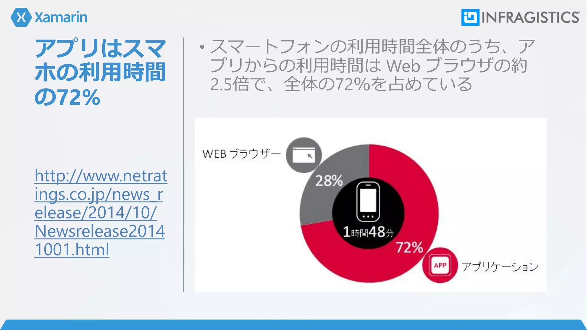 アプリはスマ
ホの利用時間
の72%
• スマートフォンの利用時間全体のうち、ア
プリからの利用時間は Web ブラウザの約
2.5倍で、全体の72％を占めている
http://www.netrat
ings.co.jp/news_r
elease/2014/10/
Newsrelease2014
1001.html
 