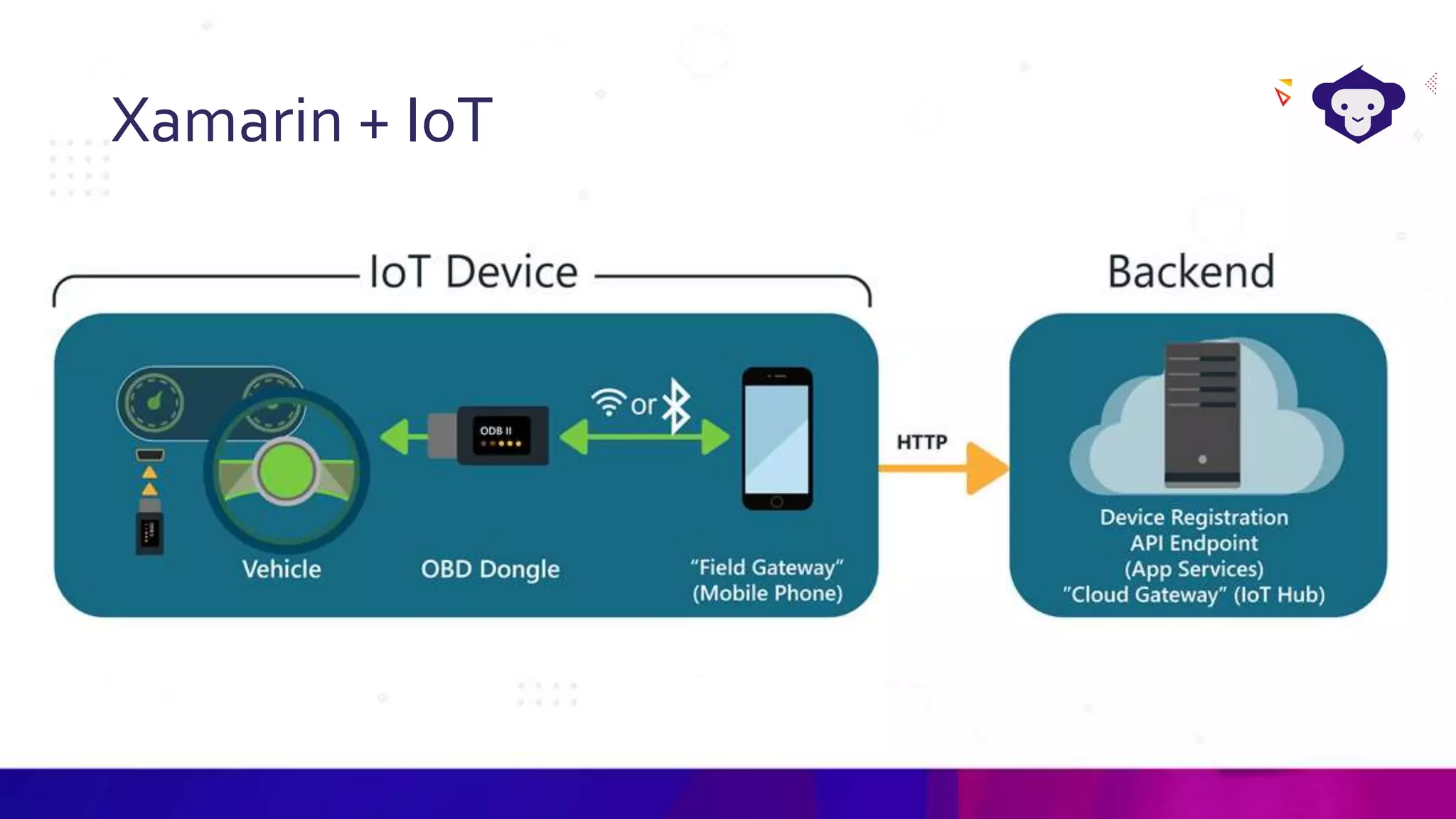 Xamarin + IoT
 