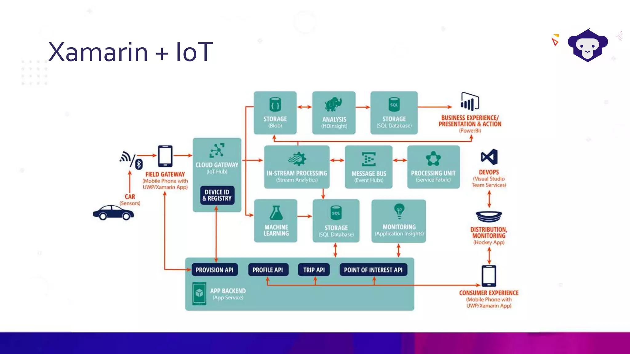 Xamarin + IoT
 