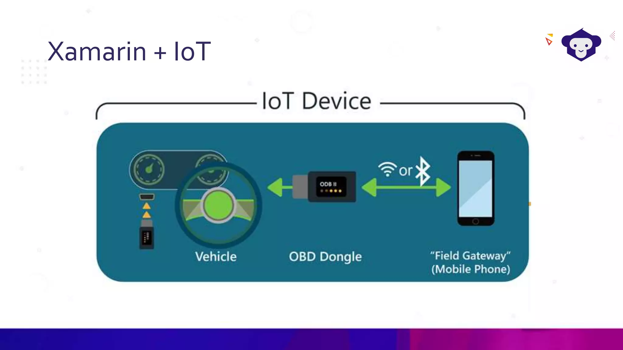 Xamarin + IoT
 