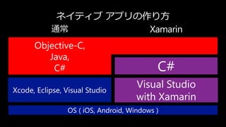 ネイティブ アプリの作り方
通常

Objective-C,
Java,
C#
Xcode, Eclipse, Visual Studio

C#
Visual Studio
with Xamarin

OS ( iOS, Android, Windows )

 