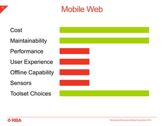 Mobile Web

11

Cost
Maintainability

Performance
User Experience
Offline Capability

Sensors
Toolset Choices

Minnesota Enterprise Mobile November 2013

 