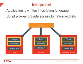 Interpreted

19

Application is written in scripting language
Script proxies provide access to native widgets
Script

Script

Script

Script

Interpreter

Interpreter

Interpreter

Native API

Native API

Native API

iOS

Android

Windows Phone

Minnesota Enterprise Mobile November 2013

 