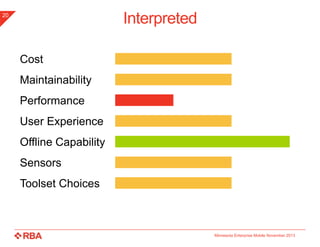 Interpreted

20

Cost
Maintainability

Performance
User Experience
Offline Capability

Sensors
Toolset Choices

Minnesota Enterprise Mobile November 2013

 