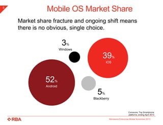 5

Mobile OS Market Share
Market share fracture and ongoing shift means
there is no obvious, single choice.

3

%

Windows

39

%

iOS

52

%

Android

5

%

Blackberry

Comscore, Top Smartphone
platforms, ending April 2013
Minnesota Enterprise Mobile November 2013

 