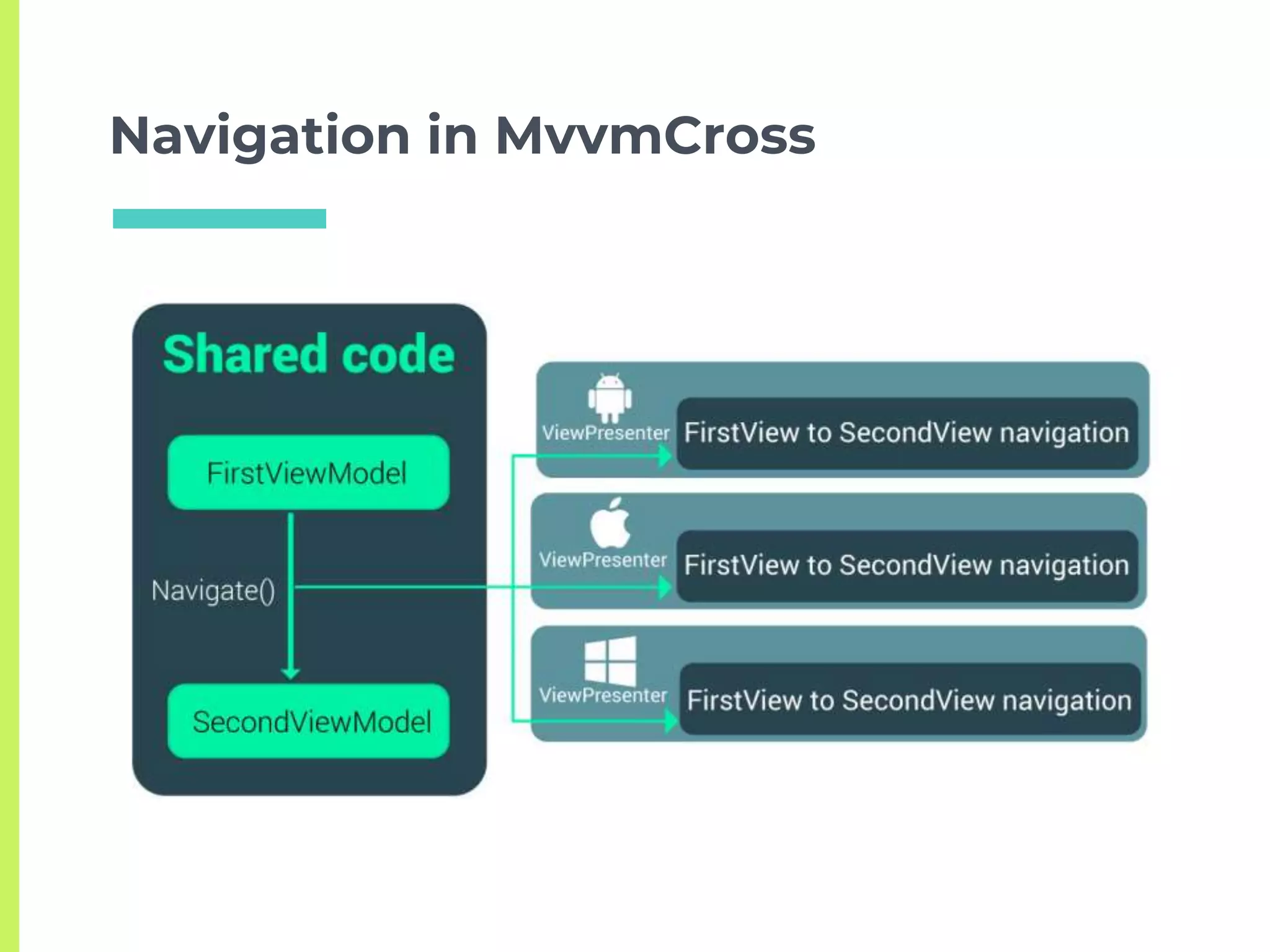Navigation in MvvmCross
 