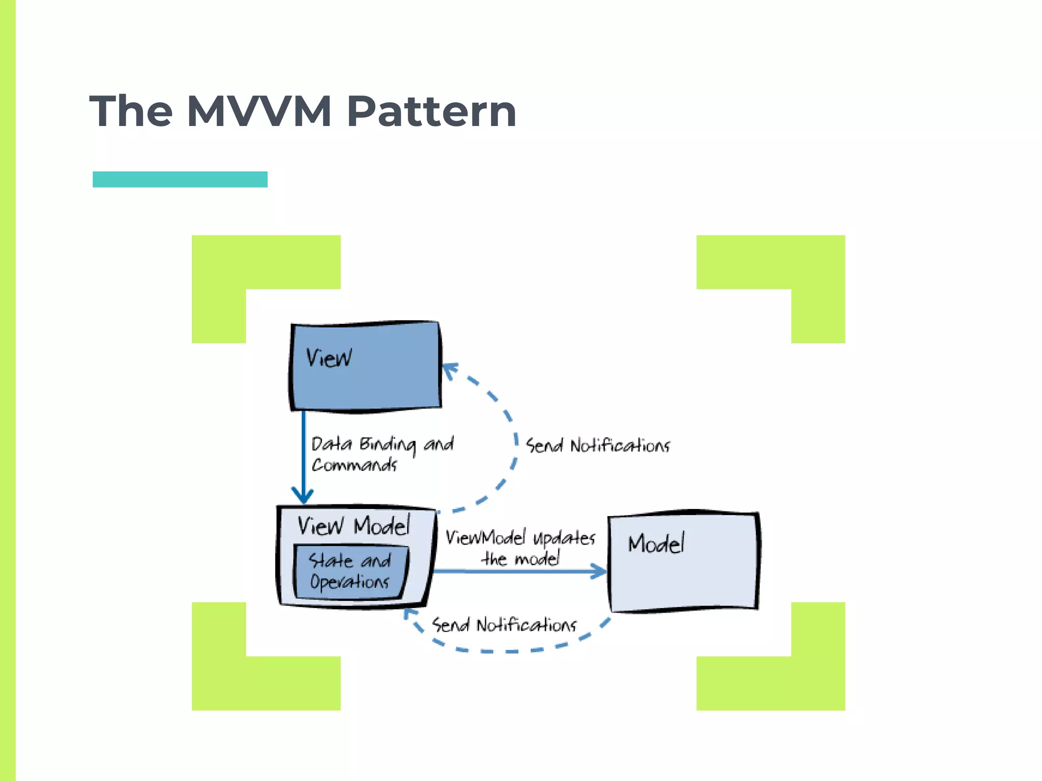 The MVVM Pattern
 