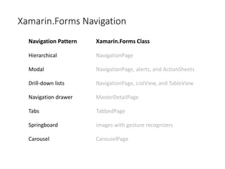 Xamarin.Forms Navigation
Navigation Pattern Xamarin.Forms Class
Hierarchical NavigationPage
Modal NavigationPage, alerts, ...