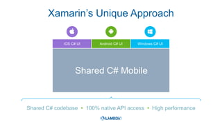 Xamarin’s Unique Approach
Shared C# codebase • 100% native API access • High performance
iOS C# UI Windows C# UIAndroid C# UI
Shared C# Mobile
 