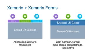 Xamarin + Xamarin.Forms
Abordagem Xamarin
tradicional
Com Xamarin.Forms:
mais código compartilhado,
tudo nativo
iOS C# UI Windows C# UIAndroid C# UI
Shared C# Backend
Shared UI Code
Shared C# Backend
 
