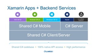 Shared C# codebase • 100% native API access • High performance
iOS C# UI Windows C# UIAndroid C# UI
Shared C# Mobile C# Server
Linux/Mono
CoreCLRAzure
Shared C# Client/Server
Xamarin Apps + Backend Services
 