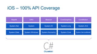 iOS – 100% API Coverage
MapKit UIKit iBeacon CoreGraphics CoreMotion
System.Data System.Windows System.Numerics System.Core System.ServiceModel
System.Net System System.IO System.Linq System.Xml
 