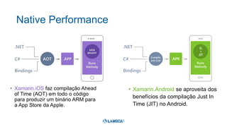 Native Performance
• Xamarin.iOS faz compilação Ahead
of Time (AOT) em todo o código
para produzir um binário ARM para
a App Store da Apple.
• Xamarin.Android se aproveita dos
benefícios da compilação Just In
Time (JIT) no Android.
 