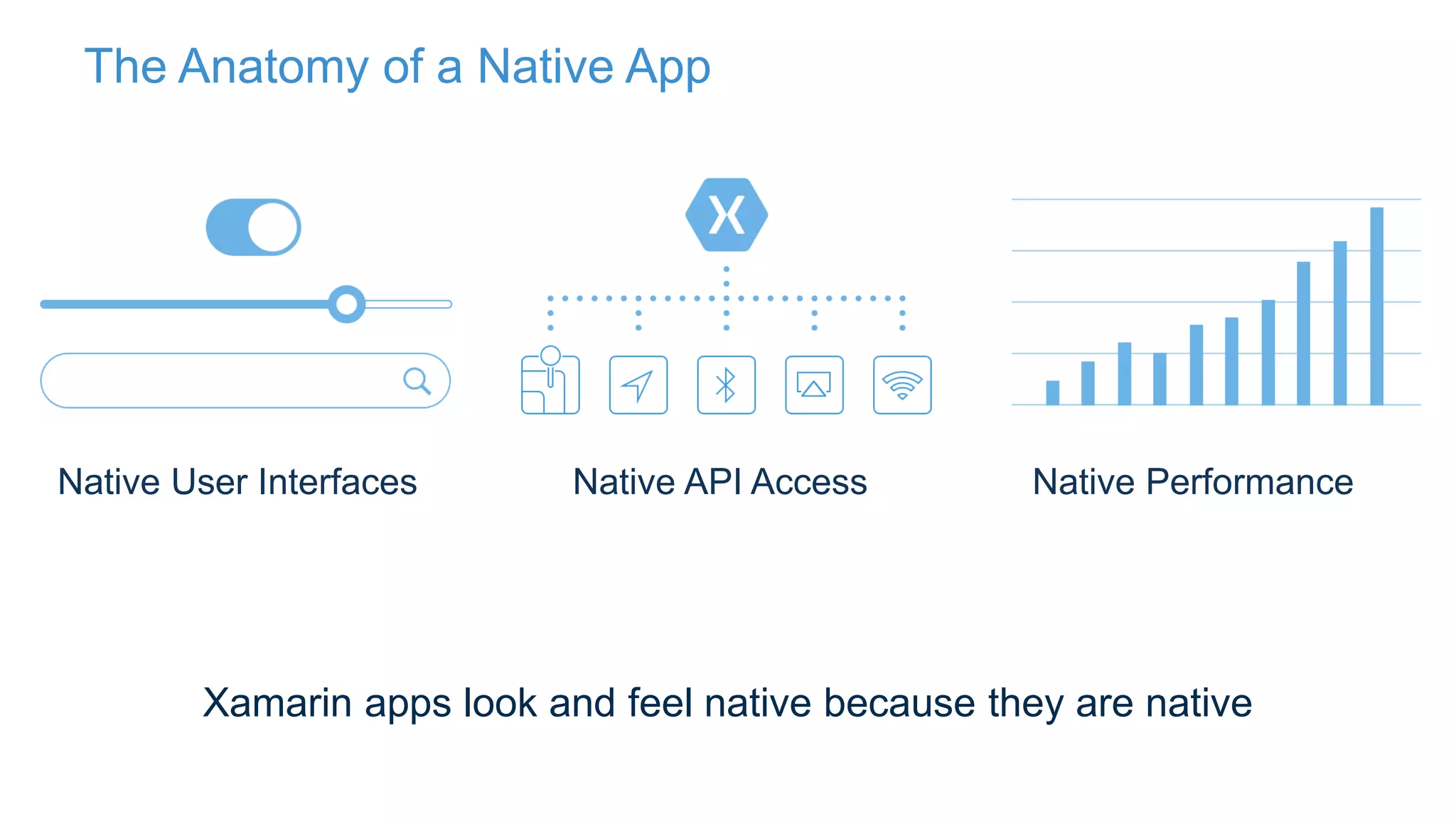The Anatomy of a Native App
Xamarin apps look and feel native because they are native
Native User Interfaces Native API Access Native Performance
 