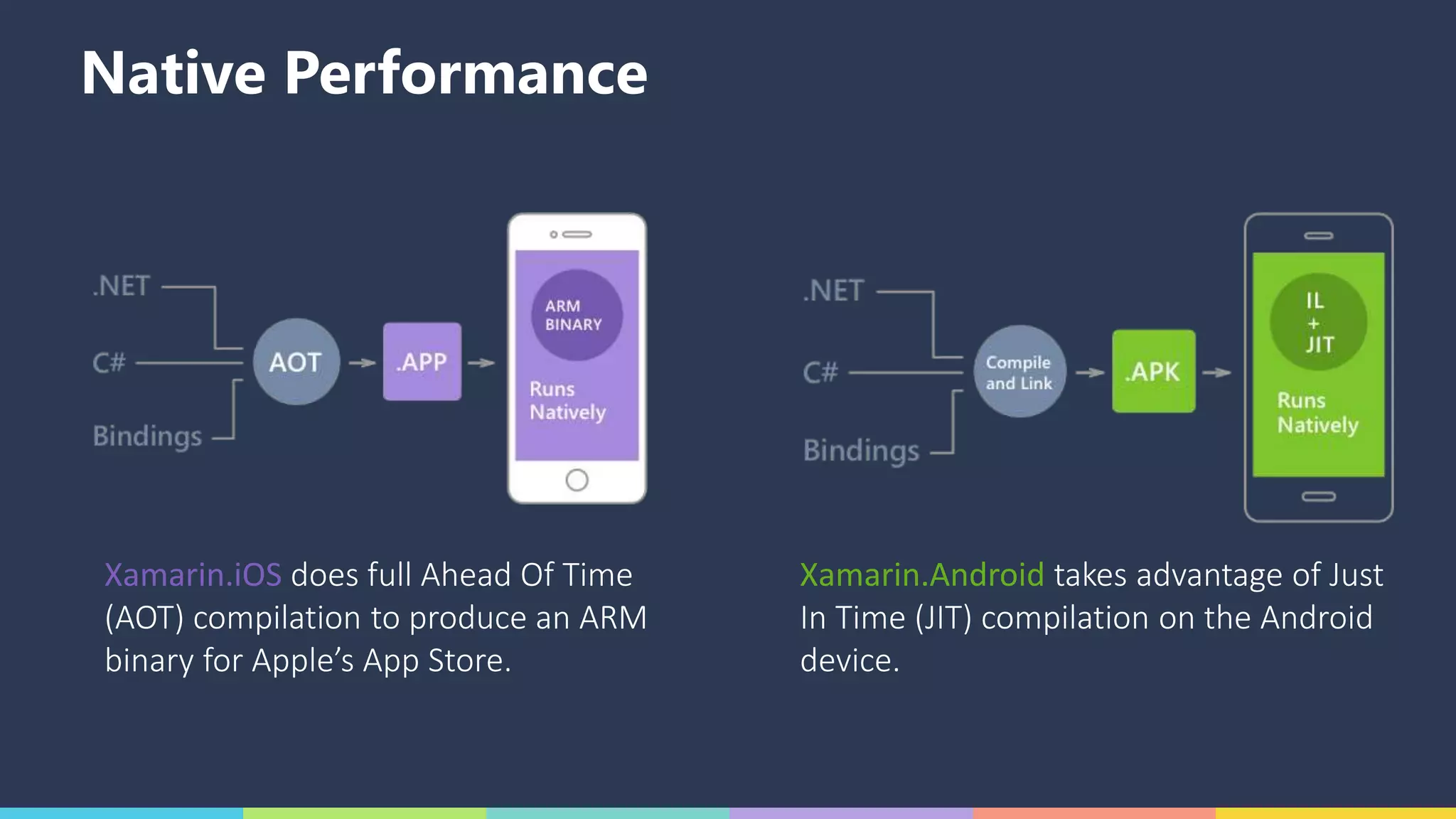 Native Performance
Xamarin.iOS does full Ahead Of Time
(AOT) compilation to produce an ARM
binary for Apple’s App Store.
Xamarin.Android takes advantage of Just
In Time (JIT) compilation on the Android
device.
 
