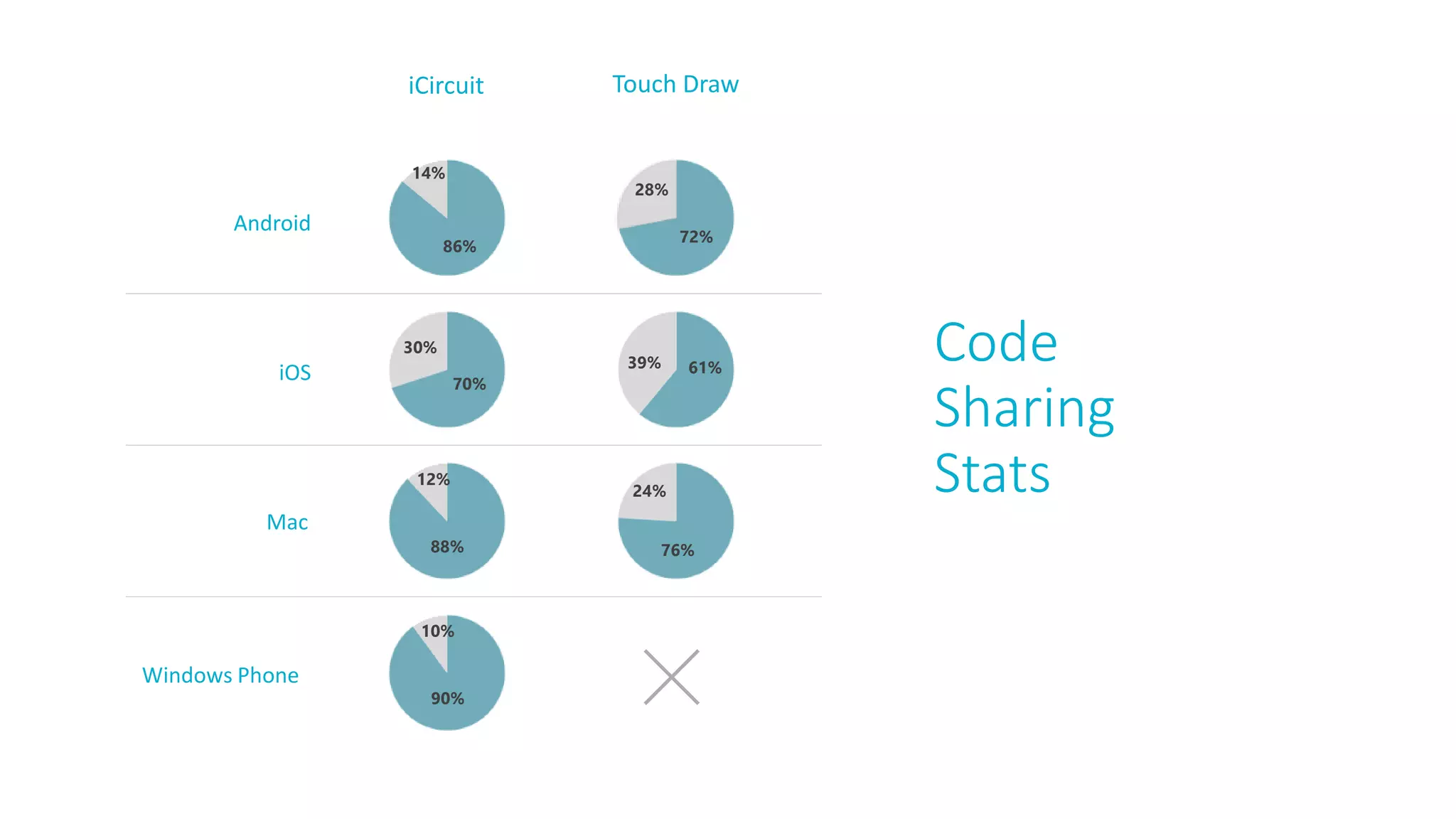 Code
Sharing
Stats
Mac
iOS
Android
Windows Phone
iCircuit Touch Draw
86%
14%
72%
28%
70%
30%
61%39%
88%
12%
76%
24%
90%
10%
 