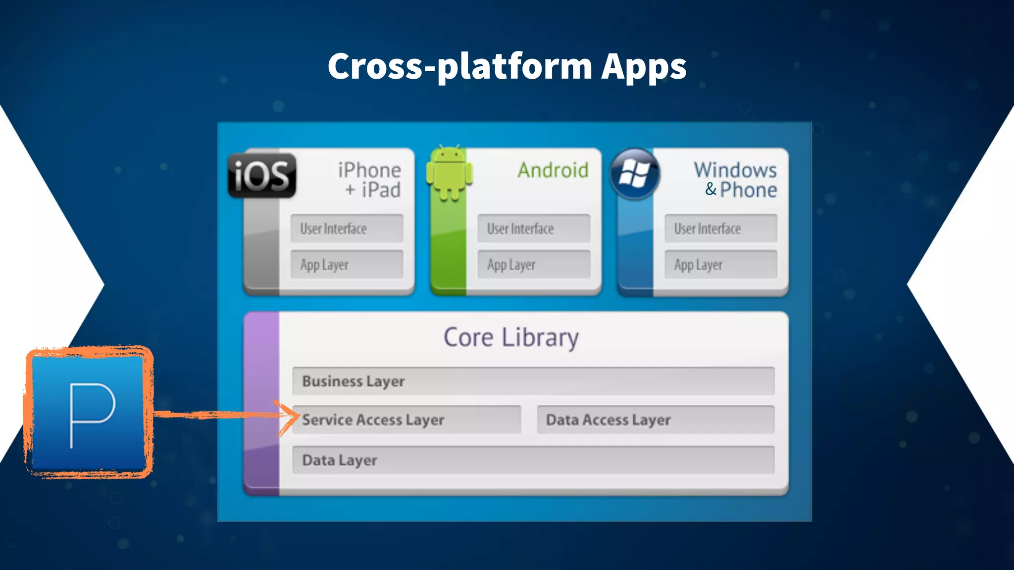 Cross-platform Apps
&

 