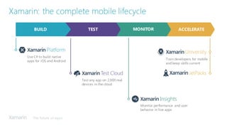 The future of apps
Train developers for mobile
and keep skills current
Test any app on 2,000 real
devices in the cloud
Xamarin: the complete mobile lifecycle
Use C# to build native
apps for iOS and Android
Monitor performance and user
behavior in live apps
BUILD TEST MONITOR ACCELERATE
 