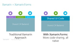 The future of apps
Xamarin + Xamarin.Forms
Traditional Xamarin
Approach
With Xamarin.Forms:
More code-sharing, all
native
iOS C# UI Windows C# UIAndroid C# UI
Shared C# Backend
Shared UI Code
Shared C# Backend
 