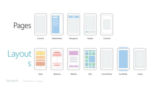 The future of apps
Layout
s
Pages
Stack Absolute Relative Grid ContentView ScrollView Frame
Content MasterDetail Navigation Tabbed Carousel
 