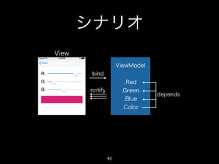 シナリオ
46
ViewModel
!
.Red
.Green
.Blue
.Color
View
bind
notify
depends
 