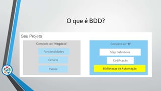 O que é BDD?
Seu Projeto
Compete ao “Negócio”
Funcionalidades
Cenário
Passos
Compete ao “TI”
Step Definitions
Codificação
Bibliotecas de Automação
 