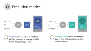Execution modes
Xamarin.iOS does full Ahead Of Time
(AOT) compilation to produce an ARM
binary for Apple’s App Store.
Xamarin.Android takes advantage of
Just In Time (JIT) compilation on the
Android device.
ARM
BINARY
Runs
natively
.APPAOT
.NET
C#
Bindings
.APKCompile
and Link
.NET
C#
Bindings
IL
+
JIT
Runs
natively
 