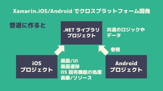 Xamarin.iOS/Android でクロスプラットフォーム開発
普通に作ると
iOS
プロジェクト
.NET ライブラリ
プロジェクト
Android
プロジェクト
共通のロジックや
データ
画面/UI
画面遷移
OS 固有機能の処理
画像/リソース
参照
 
