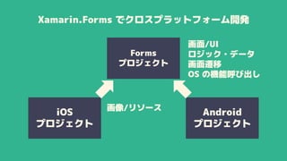 Xamarin.Forms でクロスプラットフォーム開発
iOS
プロジェクト
Forms
プロジェクト
Android
プロジェクト
画面/UI
ロジック・データ
画面遷移
OS の機能呼び出し
画像/リソース
 
