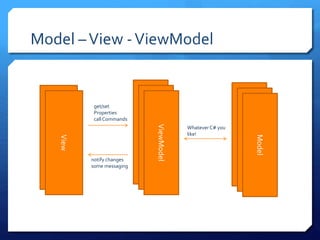 Model –View -ViewModel
ViewModel
Model
get/set
Properties
callCommands
notify changes
some messaging
Whatever C# you
like!
View
View
ViewModel
ViewModel
Model
Model
 