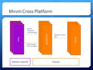 Mvvm Cross PlatformView
ViewModel
Model
SharedPlatform Specific
get/set
Properties
callCommands
notify changes
some messaging
Whatever C# you
like!
View
View
ViewModel
ViewModel
Model
Model
 