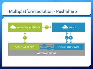 Multiplatform Solution - PushSharp
 