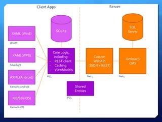 Umbraco
CMS
SQL
Server
Custom
WebAPI
(JSON + REST)
Core Logic,
including:
- REST client
- Caching
- ViewModels
SQLite
XAML (Win8)
XAML(WP8)
AXML(Android)
XIB/SB (iOS)
Shared
Entities
Client Apps Server
PCL
PCL
.Net4 .Net4
Xamarin.iOS
Xamarin.Android
Silverlight
WinRT
 