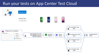 Run your tests on App Center Test Cloud
appCenter
Validation
Upload package and UI Test
using nodeJs and following
app center instruction
Wait for
devices
Run on first device when
ready
Run on second device when
ready
Run on nth device when
ready
Configure your run by selecting
Generate report for
results
Run on third device when
ready
 