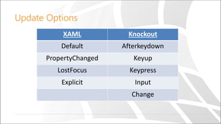Update Options
XAML Knockout
Default Afterkeydown
PropertyChanged Keyup
LostFocus Keypress
Explicit Input
Change
 