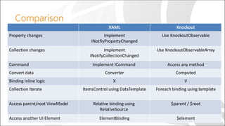 Comparison
XAML Knockout
Property changes Implement
INotfiyPropertyChanged
Use KnockoutObservable
Collection changes Implement
INotifyCollectionChanged
Use KnockoutObservableArray
Command Implement ICommand Access any method
Convert data Converter Computed
Binding Inline logic X V
Collection Iterate ItemsControl using DataTemplate Foreach binding using template
Access parent/root ViewModel Relative binding using
RelativeSource
$parent / $root
Access another UI Element ElementBinding $element
 