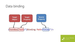 Data binding
 