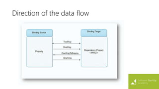 Direction of the data flow
 