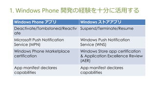 1. Windows Phone _kνUYʮ֤˻ä
 Windows Phone ץ             Windows ȥץ
 Deactivate/Tombstoned/Reactiv Suspend/Terminate/Resume
 ate
 Microsoft Push Notification   Windows Push Notification
 Service (MPN)                 Service (WNS)
 Windows Phone Marketplace     Windows Store app certification
 certification                 & Application Excellence Review
                               (AER)
 App manifest declares         App manifest declares
 capabilities                  capabilities
 