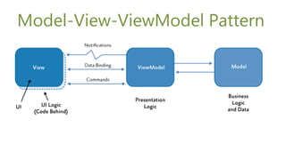 Model-View-ViewModel Pattern
 