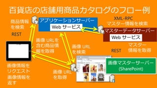 ٻεnƷΥե`
                                                                                                  XML-RPC
Ʒ                                                                                            ޥ`

REST
            URL
 7:37 AM
           Ʒ          URL                                                                              ޥ`
           ȡ                                                                                    REST   ȡ
                           SharePoint Site                                                       se
                                          http://sharepoint/url                                  ar
                                                                                                 ch
                           Site Actions Browse         Page                                     username

                                    Parent > Parent > Current Page
                                       Page Title


                           Current Page
                                      Page One         Page Two      This Site: site   search





                          Libraries
                          Site Pages
                          Shared
                          Documents




ꥯ            URL
                          Drop Off
                          Library
                          Custom
                          library




           ȡ

 