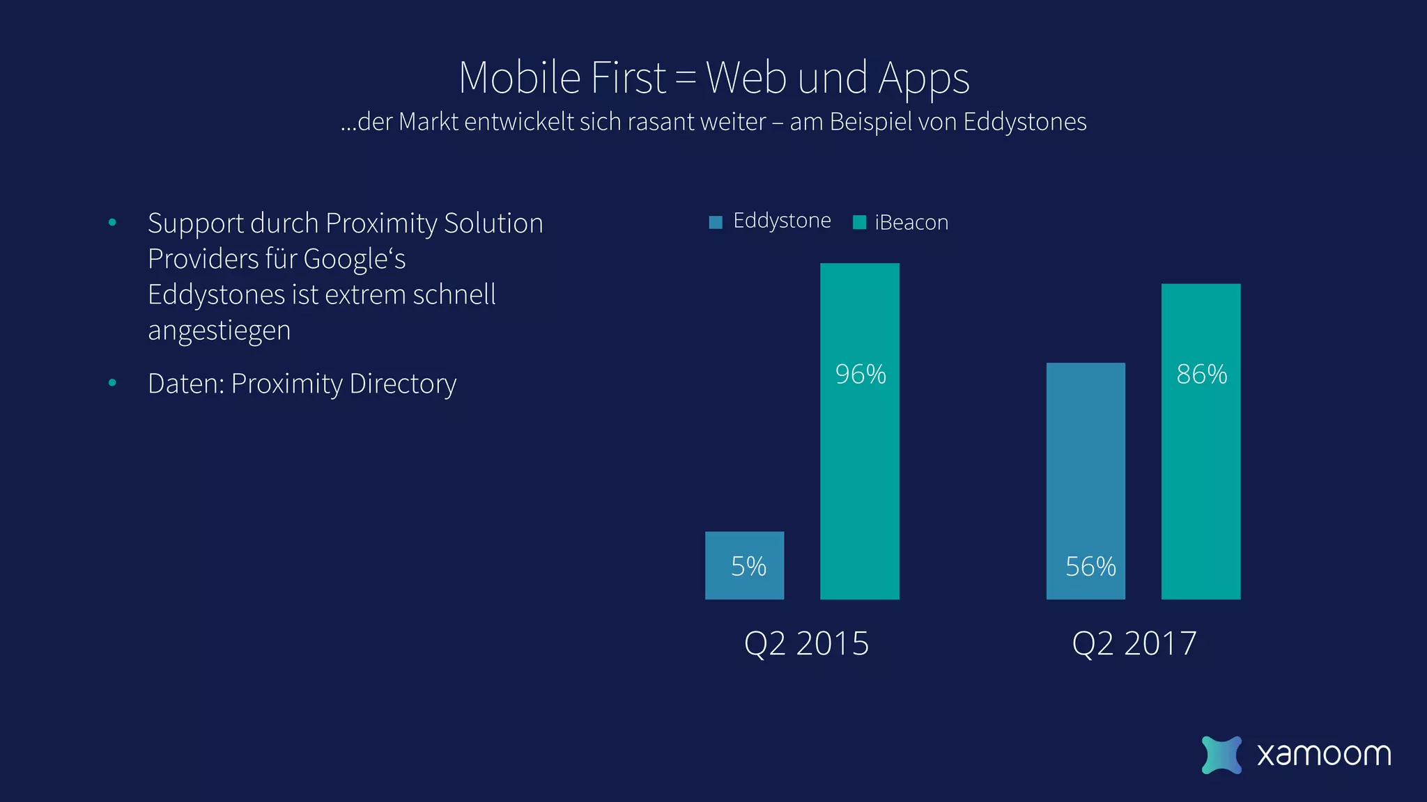 Mobile First = Web und Apps
...der Markt entwickelt sich rasant weiter – am Beispiel von Eddystones
• Support durch Proximity Solution
Providers für Google‘s
Eddystones ist extrem schnell
angestiegen
• Daten: Proximity Directory
Q2 2015 Q2 2017
5%
iBeaconEddystone
96%
56%
86%
 