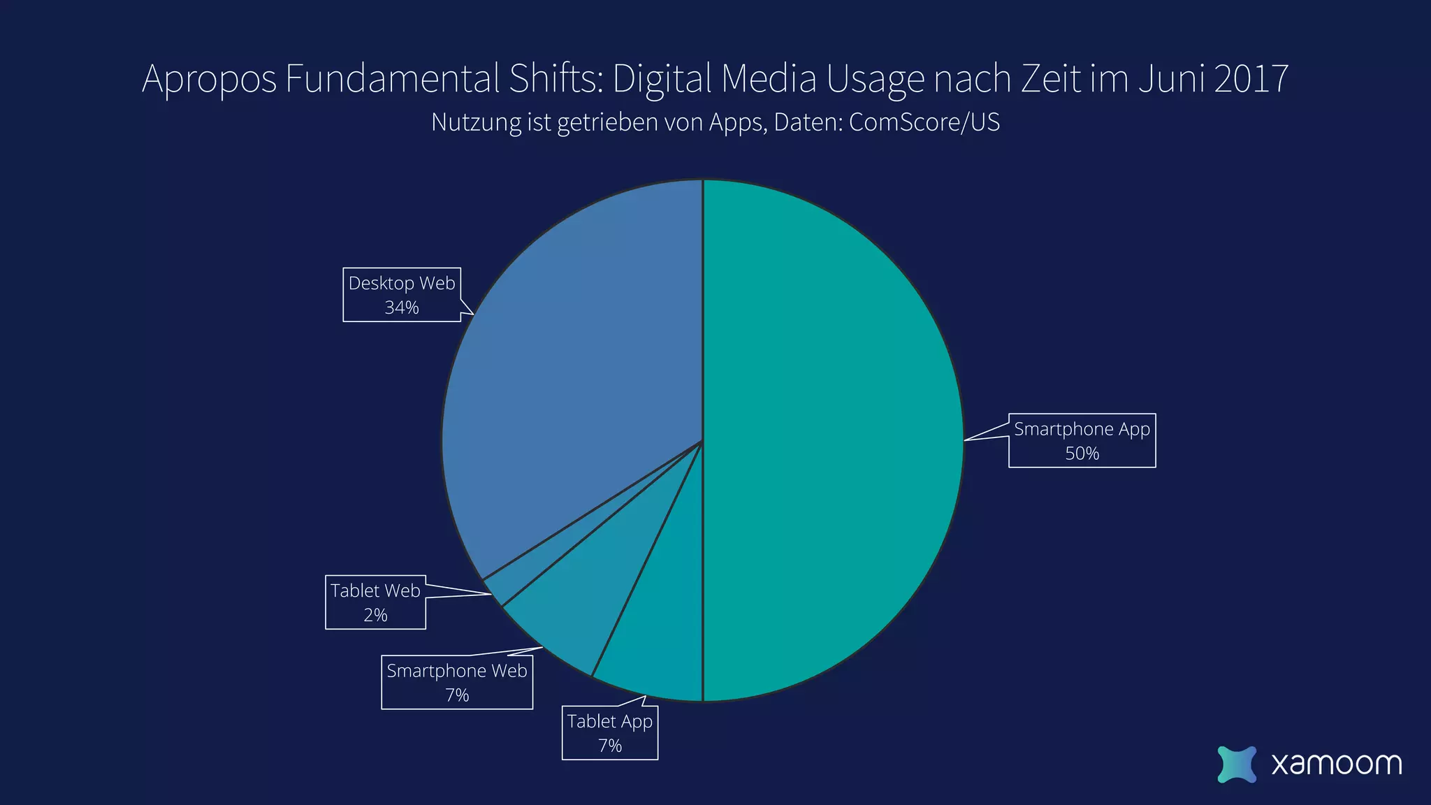 Apropos Fundamental Shifts: Digital Media Usage nach Zeit im Juni 2017
Nutzung ist getrieben von Apps, Daten: ComScore/US
Smartphone App
50%
Tablet App
7%
Smartphone Web
7%
Tablet Web
2%
Desktop Web
34%
 