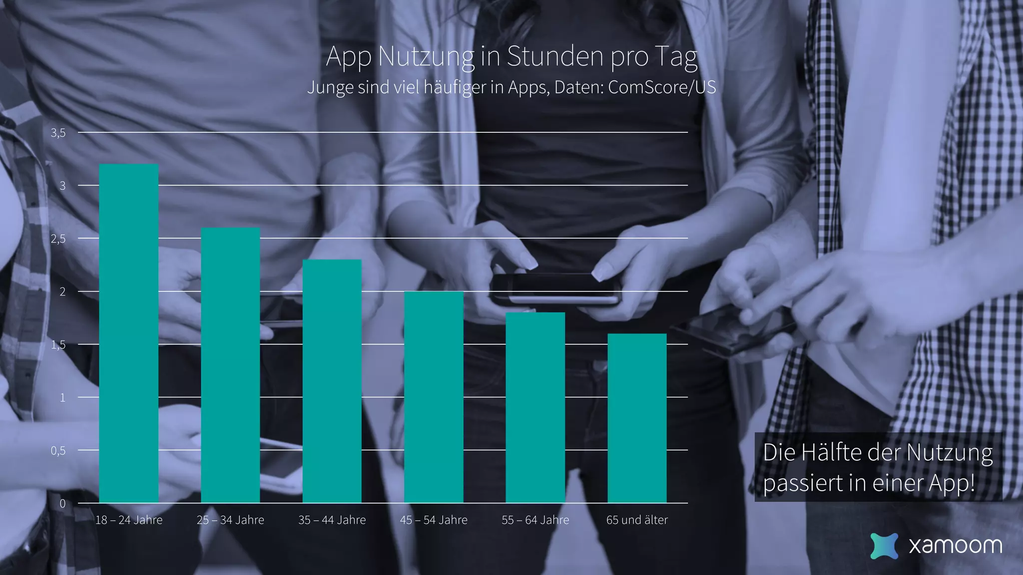 App Nutzung in Stunden pro Tag
Junge sind viel häufiger in Apps, Daten: ComScore/US
0
0,5
1
1,5
2
2,5
3
3,5
18 – 24 Jahre 25 – 34 Jahre 35 – 44 Jahre 45 – 54 Jahre 55 – 64 Jahre 65 und älter
Die Hälfte der Nutzung
passiert in einer App!
 