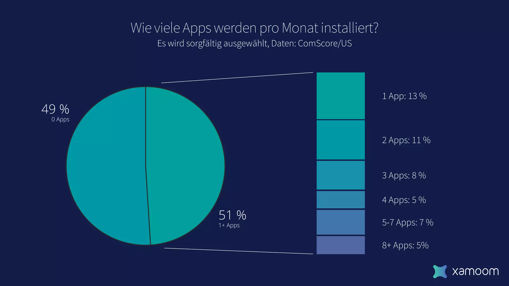 Wie viele Apps werden pro Monat installiert?
Es wird sorgfältig ausgewählt, Daten: ComScore/US
1 App: 13 %
2 Apps: 11 %
3 Apps: 8 %
4 Apps: 5 %
5-7 Apps: 7 %
8+ Apps: 5%
49 %
0 Apps
51 %
1+ Apps
 