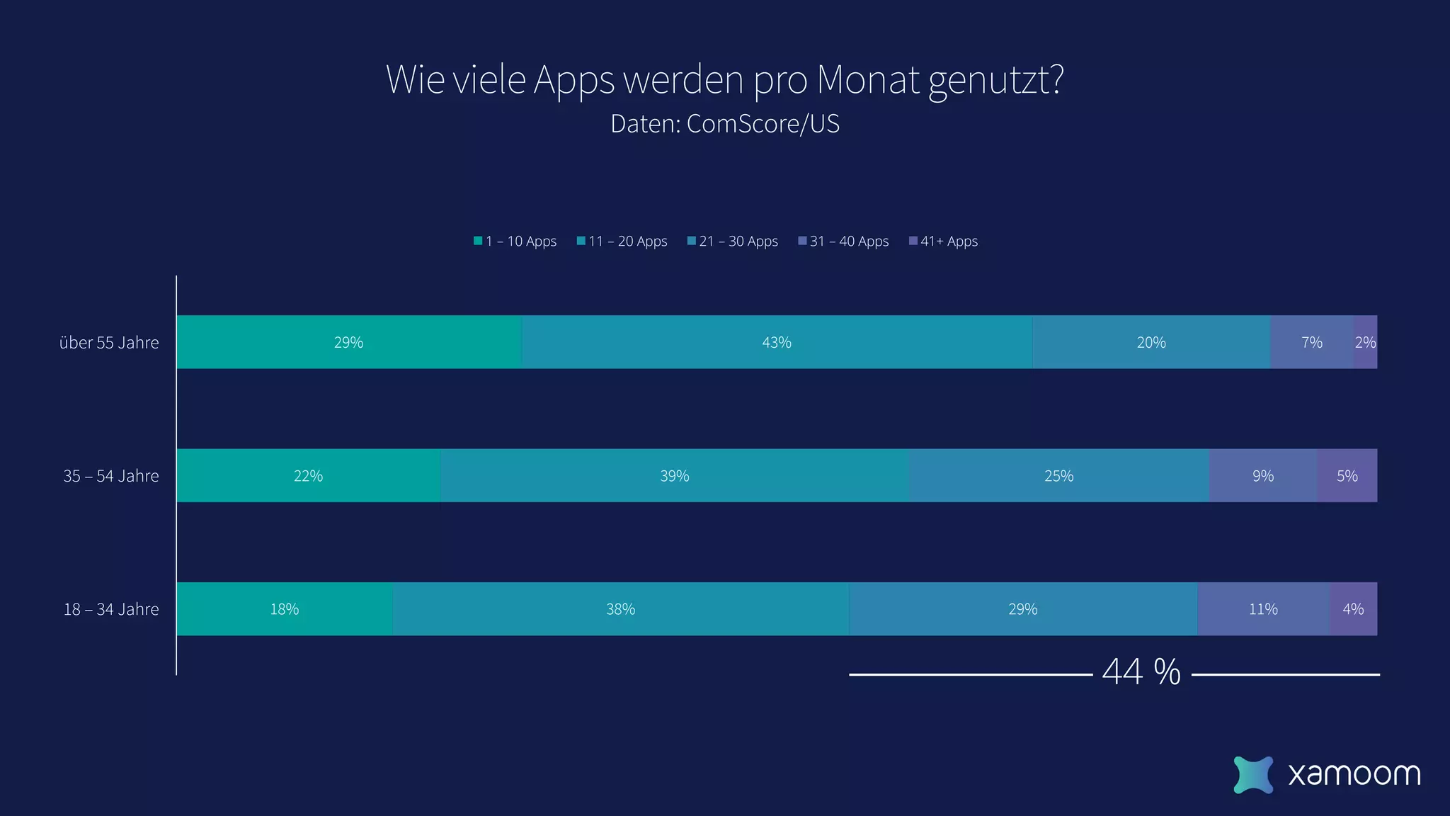 Wie viele Apps werden pro Monat genutzt?
Daten: ComScore/US
18%
22%
29%
38%
39%
43%
29%
25%
20%
11%
9%
7%
4%
5%
2%
18 – 34 Jahre
35 – 54 Jahre
über 55 Jahre
1 – 10 Apps 11 – 20 Apps 21 – 30 Apps 31 – 40 Apps 41+ Apps
44 %
 