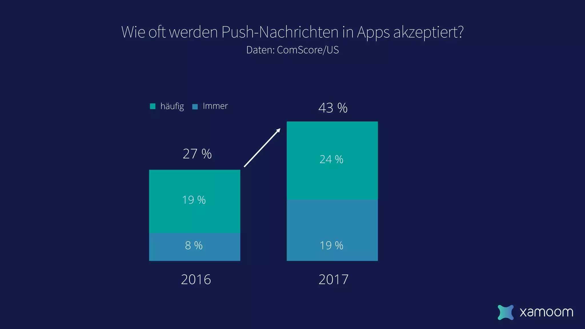 Wie oft werden Push-Nachrichten in Apps akzeptiert?
Daten: ComScore/US
2016 2017
27 %
43 %
19 %
8 %
24 %
19 %
häufig Immer
 